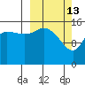 Drift River Term tide chart for Friday, March 13, 2026
