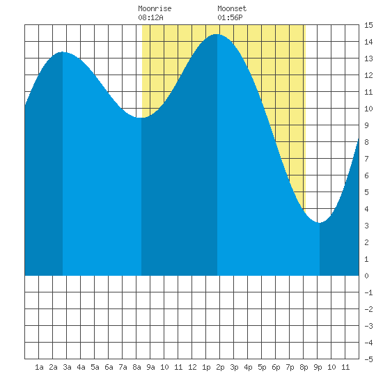 Drift River Term tide chart for Saturday, March 14, 2026