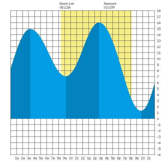 Drift River Term tide chart for Sunday, March 15, 2026