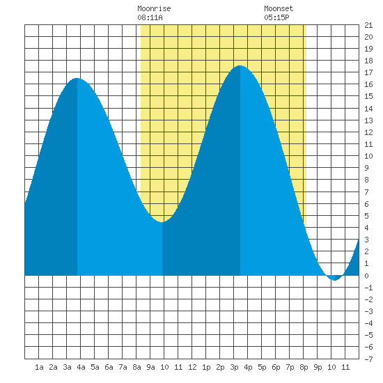 Drift River Term tide chart for Monday, March 16, 2026