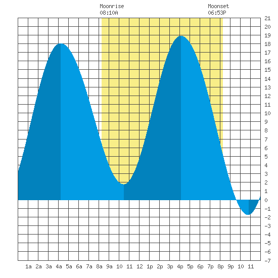 Drift River Term tide chart for Tuesday, March 17, 2026