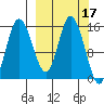 Drift River Term tide chart for Tuesday, March 17, 2026