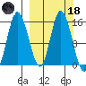 Drift River Term tide chart for Wednesday, March 18, 2026