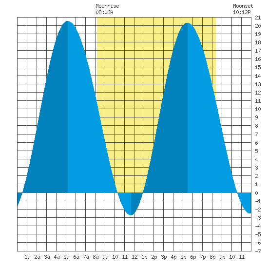 Drift River Term tide chart for Thursday, March 19, 2026