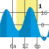 Drift River Term tide chart for Sunday, March 1, 2026