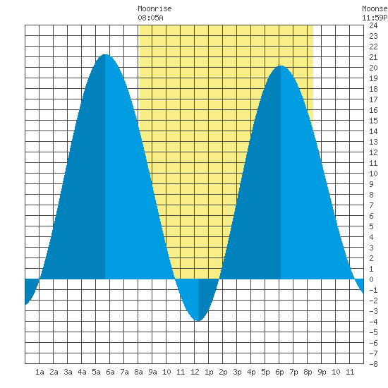 Drift River Term tide chart for Friday, March 20, 2026