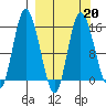 Drift River Term tide chart for Friday, March 20, 2026