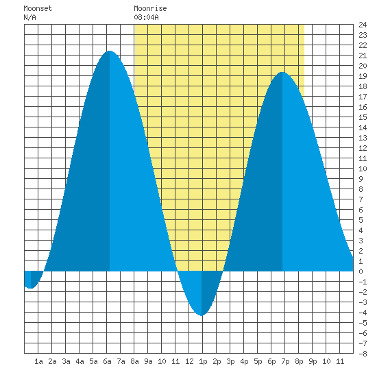 Drift River Term tide chart for Saturday, March 21, 2026