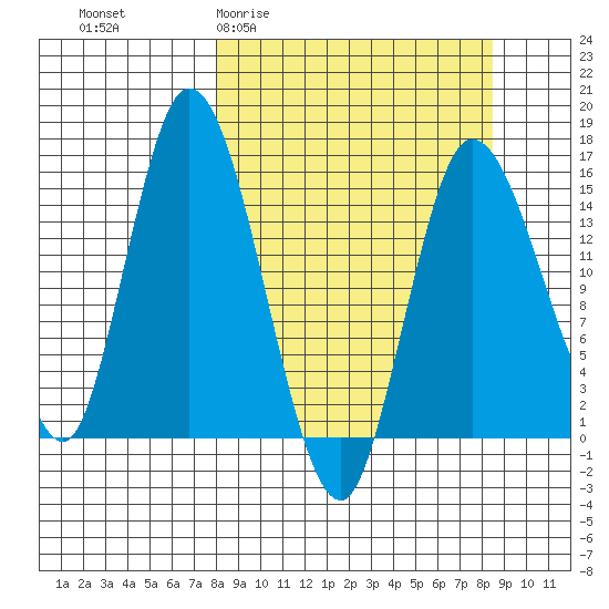 Drift River Term tide chart for Sunday, March 22, 2026