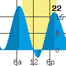 Drift River Term tide chart for Sunday, March 22, 2026