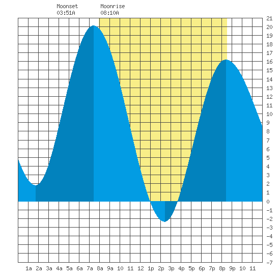 Drift River Term tide chart for Monday, March 23, 2026