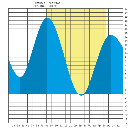 Drift River Term tide chart for Tuesday, March 24, 2026