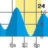Drift River Term tide chart for Tuesday, March 24, 2026