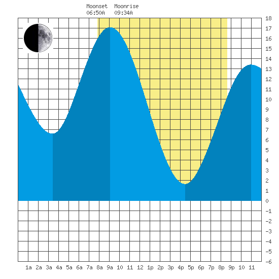 Drift River Term tide chart for Wednesday, March 25, 2026