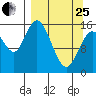 Drift River Term tide chart for Wednesday, March 25, 2026