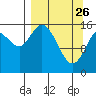 Drift River Term tide chart for Thursday, March 26, 2026