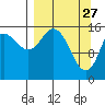 Drift River Term tide chart for Friday, March 27, 2026