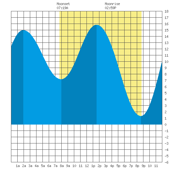 Drift River Term tide chart for Saturday, March 28, 2026