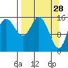 Drift River Term tide chart for Saturday, March 28, 2026