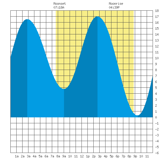 Drift River Term tide chart for Sunday, March 29, 2026