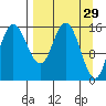 Drift River Term tide chart for Sunday, March 29, 2026