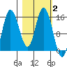 Drift River Term tide chart for Monday, March 2, 2026