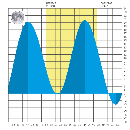Drift River Term tide chart for Tuesday, March 3, 2026