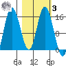 Drift River Term tide chart for Tuesday, March 3, 2026
