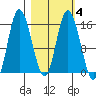 Drift River Term tide chart for Wednesday, March 4, 2026