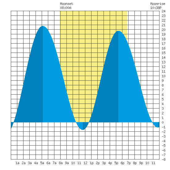 Drift River Term tide chart for Thursday, March 5, 2026