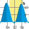 Drift River Term tide chart for Thursday, March 5, 2026