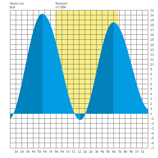Drift River Term tide chart for Friday, March 6, 2026