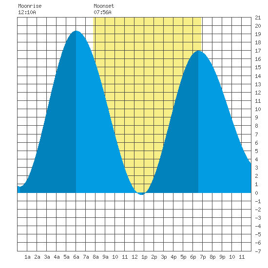 Drift River Term tide chart for Saturday, March 7, 2026