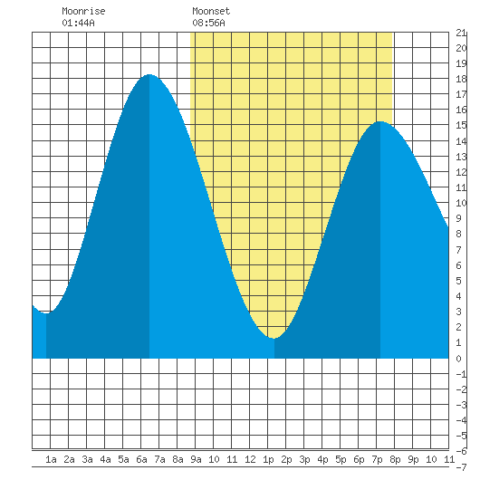 Drift River Term tide chart for Sunday, March 8, 2026