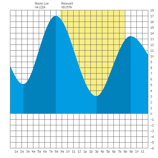 Drift River Term tide chart for Monday, March 9, 2026