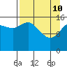 Drift River Term tide chart for Friday, April 10, 2026