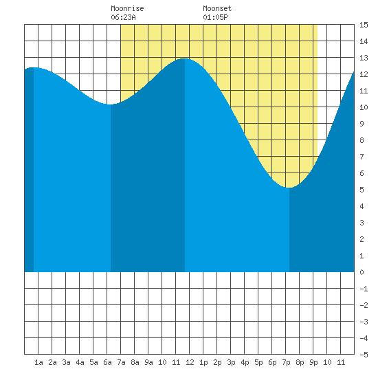 Drift River Term tide chart for Saturday, April 11, 2026