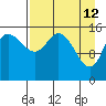 Drift River Term tide chart for Sunday, April 12, 2026