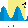 Drift River Term tide chart for Tuesday, April 14, 2026