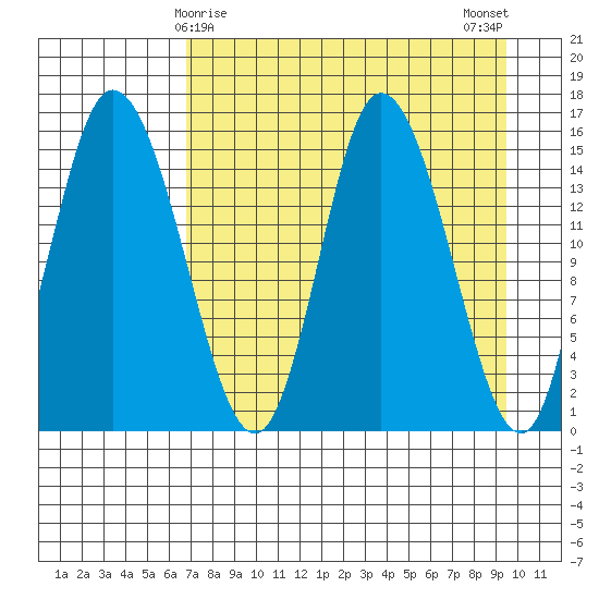 Drift River Term tide chart for Wednesday, April 15, 2026