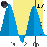 Drift River Term tide chart for Friday, April 17, 2026