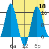 Drift River Term tide chart for Saturday, April 18, 2026