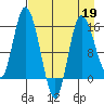 Drift River Term tide chart for Sunday, April 19, 2026
