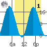 Drift River Term tide chart for Wednesday, April 1, 2026
