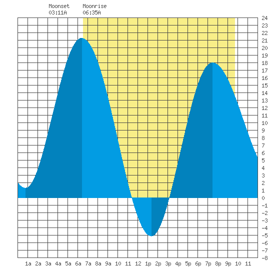 Drift River Term tide chart for Monday, April 20, 2026