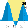 Drift River Term tide chart for Monday, April 20, 2026