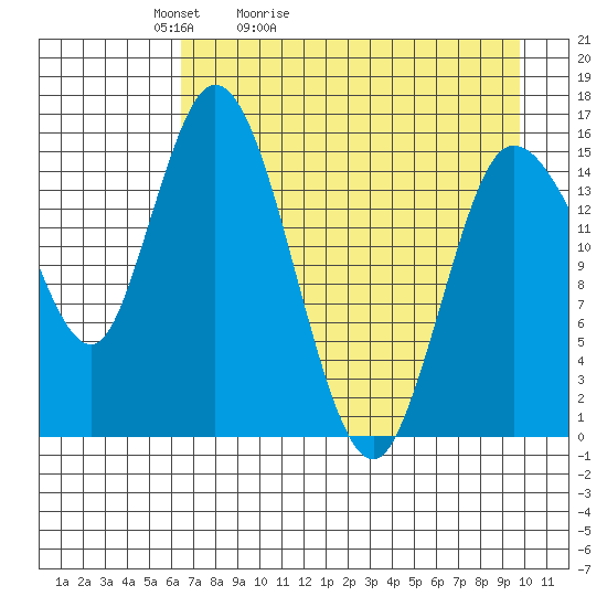 Drift River Term tide chart for Wednesday, April 22, 2026