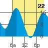 Drift River Term tide chart for Wednesday, April 22, 2026