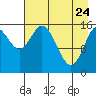 Drift River Term tide chart for Friday, April 24, 2026