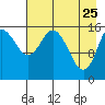 Drift River Term tide chart for Saturday, April 25, 2026